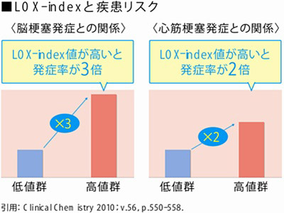Lox-Indexxl